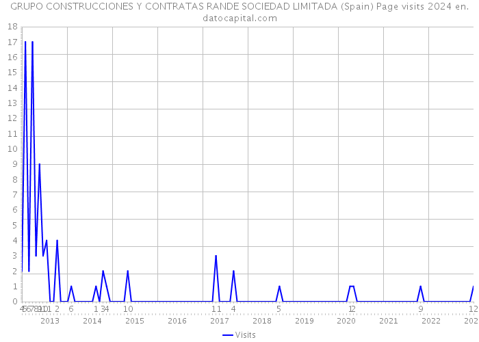 GRUPO CONSTRUCCIONES Y CONTRATAS RANDE SOCIEDAD LIMITADA (Spain) Page visits 2024 