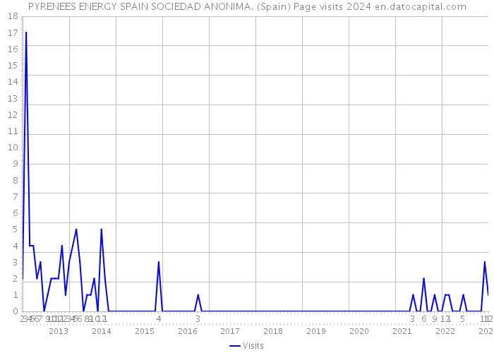 PYRENEES ENERGY SPAIN SOCIEDAD ANONIMA. (Spain) Page visits 2024 