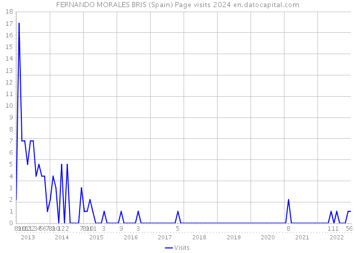 FERNANDO MORALES BRIS (Spain) Page visits 2024 
