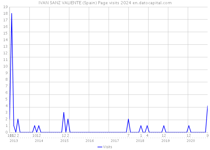 IVAN SANZ VALIENTE (Spain) Page visits 2024 
