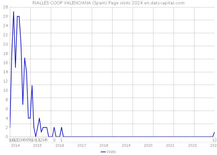 RIALLES COOP VALENCIANA (Spain) Page visits 2024 