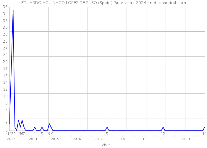 EDUARDO AGUINACO LOPEZ DE SUSO (Spain) Page visits 2024 