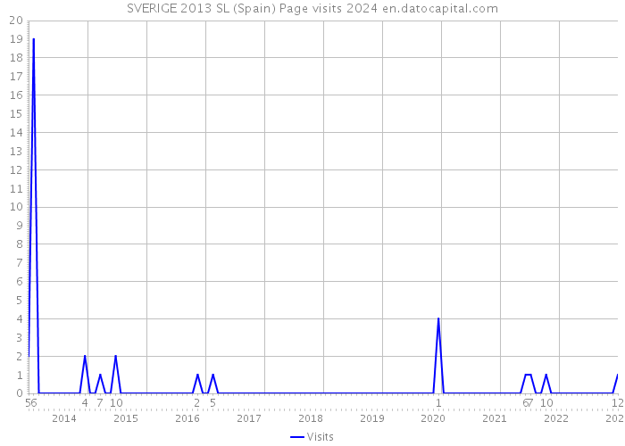 SVERIGE 2013 SL (Spain) Page visits 2024 