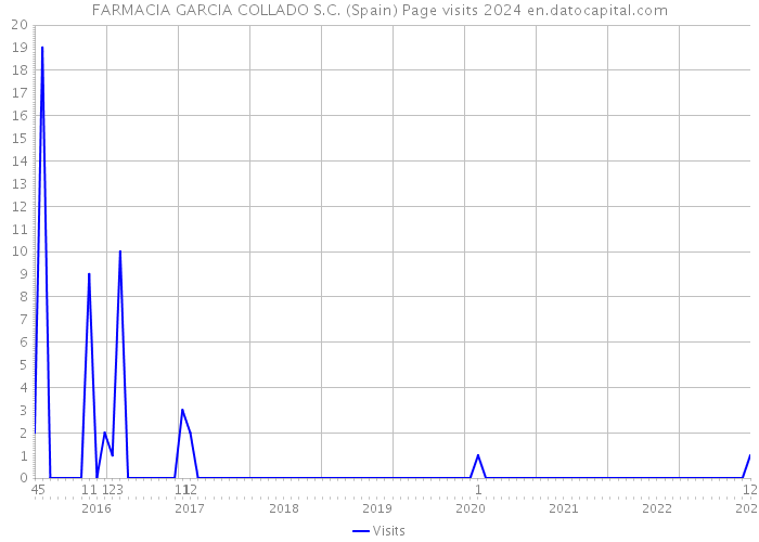 FARMACIA GARCIA COLLADO S.C. (Spain) Page visits 2024 