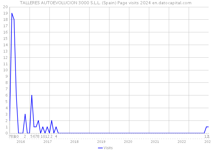 TALLERES AUTOEVOLUCION 3000 S.L.L. (Spain) Page visits 2024 