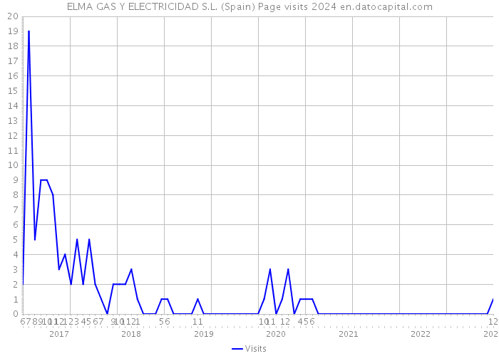 ELMA GAS Y ELECTRICIDAD S.L. (Spain) Page visits 2024 