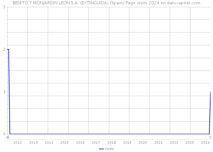 BENITO Y MONJARDIN LEON S.A. (EXTINGUIDA) (Spain) Page visits 2024 