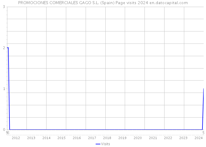 PROMOCIONES COMERCIALES GAGO S.L. (Spain) Page visits 2024 