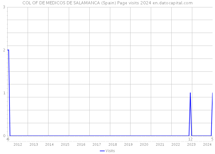 COL OF DE MEDICOS DE SALAMANCA (Spain) Page visits 2024 