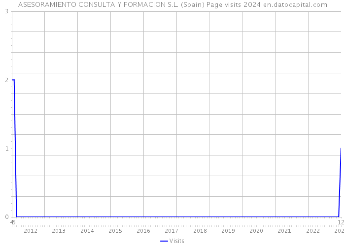ASESORAMIENTO CONSULTA Y FORMACION S.L. (Spain) Page visits 2024 
