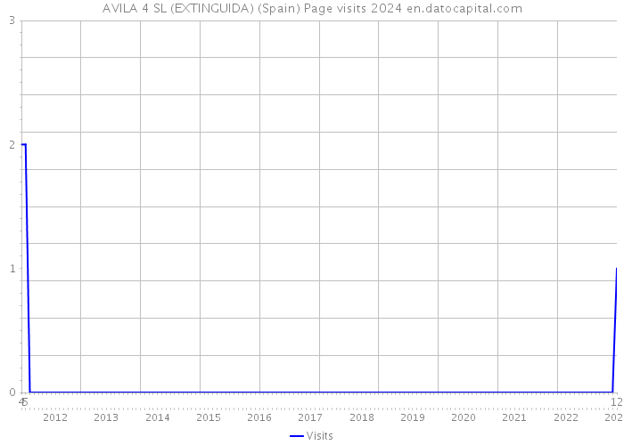 AVILA 4 SL (EXTINGUIDA) (Spain) Page visits 2024 