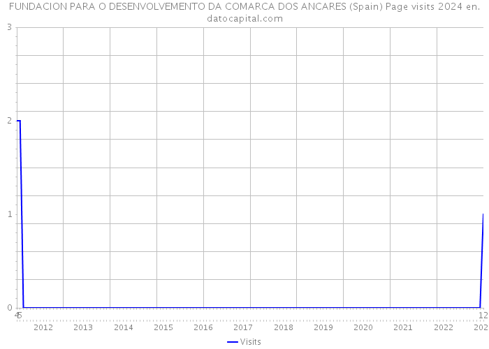 FUNDACION PARA O DESENVOLVEMENTO DA COMARCA DOS ANCARES (Spain) Page visits 2024 