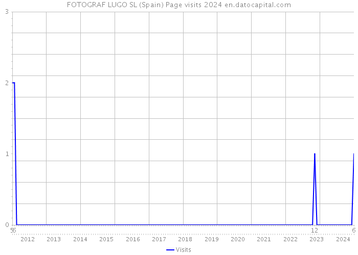 FOTOGRAF LUGO SL (Spain) Page visits 2024 