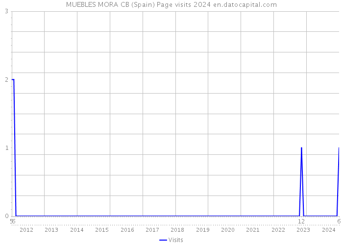 MUEBLES MORA CB (Spain) Page visits 2024 