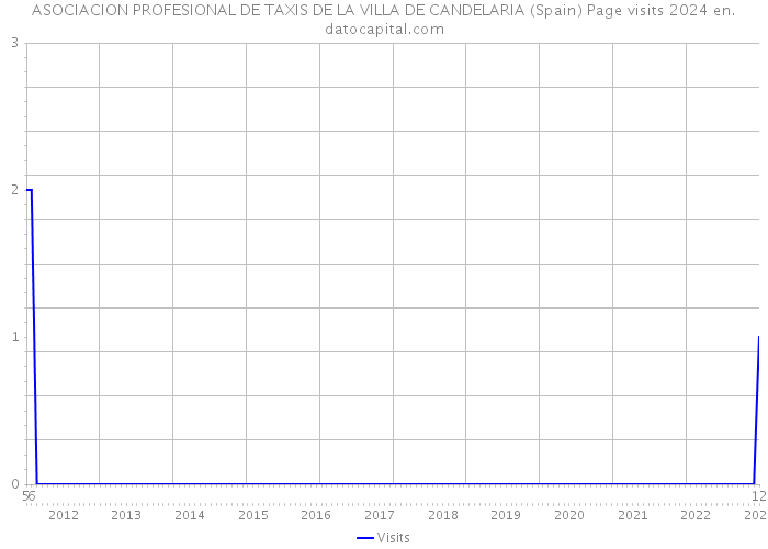 ASOCIACION PROFESIONAL DE TAXIS DE LA VILLA DE CANDELARIA (Spain) Page visits 2024 