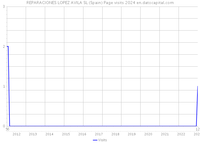 REPARACIONES LOPEZ AVILA SL (Spain) Page visits 2024 