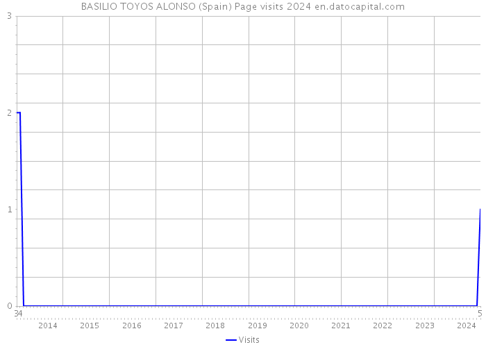 BASILIO TOYOS ALONSO (Spain) Page visits 2024 