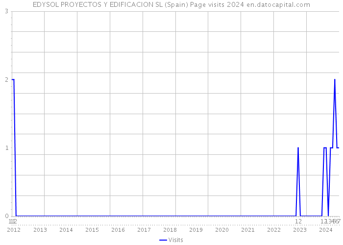 EDYSOL PROYECTOS Y EDIFICACION SL (Spain) Page visits 2024 
