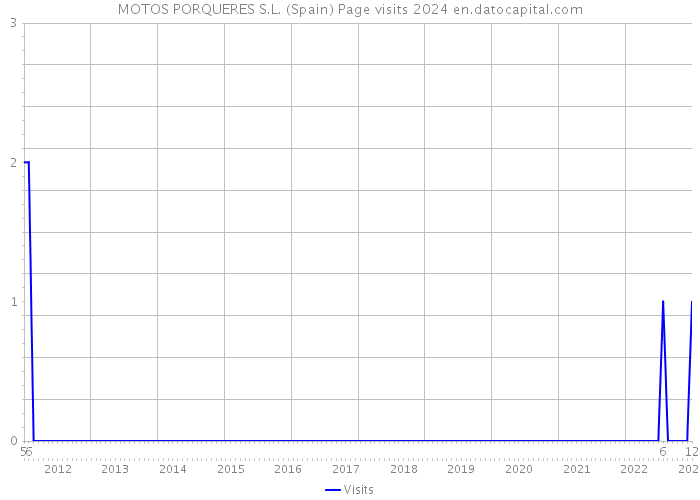 MOTOS PORQUERES S.L. (Spain) Page visits 2024 