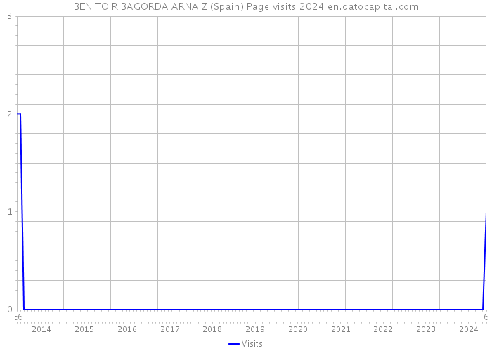 BENITO RIBAGORDA ARNAIZ (Spain) Page visits 2024 