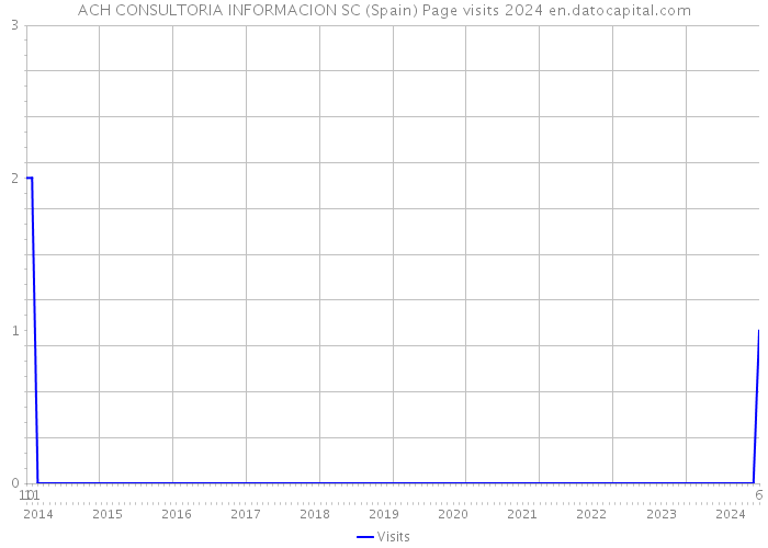 ACH CONSULTORIA INFORMACION SC (Spain) Page visits 2024 