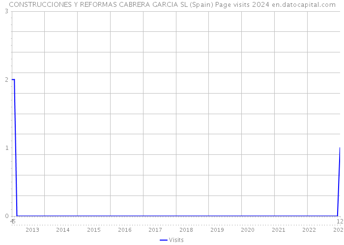 CONSTRUCCIONES Y REFORMAS CABRERA GARCIA SL (Spain) Page visits 2024 