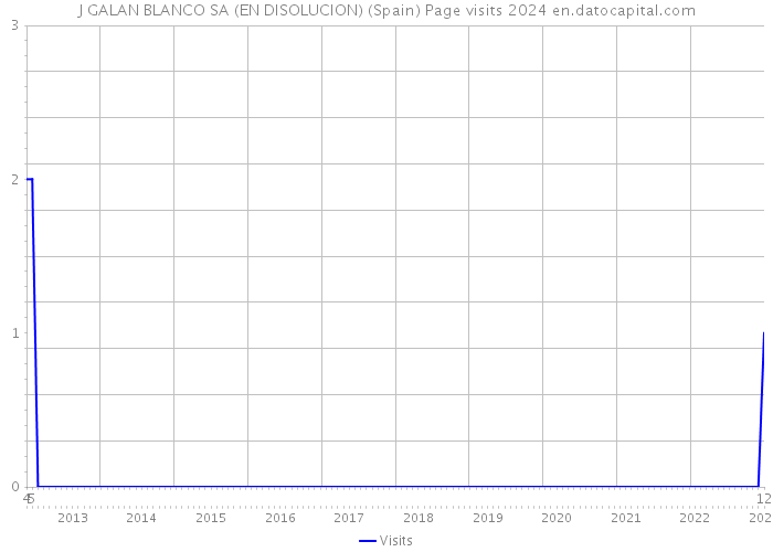 J GALAN BLANCO SA (EN DISOLUCION) (Spain) Page visits 2024 