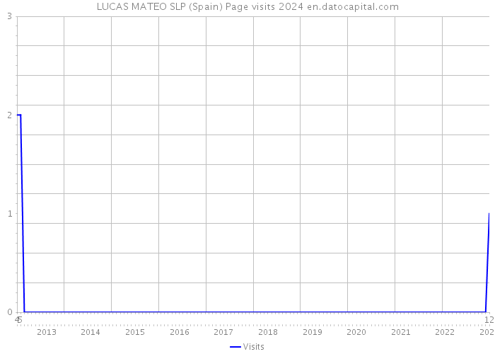 LUCAS MATEO SLP (Spain) Page visits 2024 