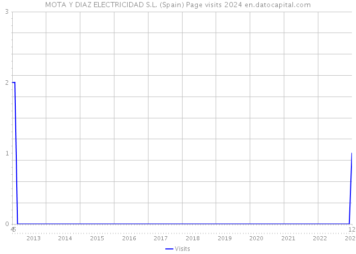 MOTA Y DIAZ ELECTRICIDAD S.L. (Spain) Page visits 2024 