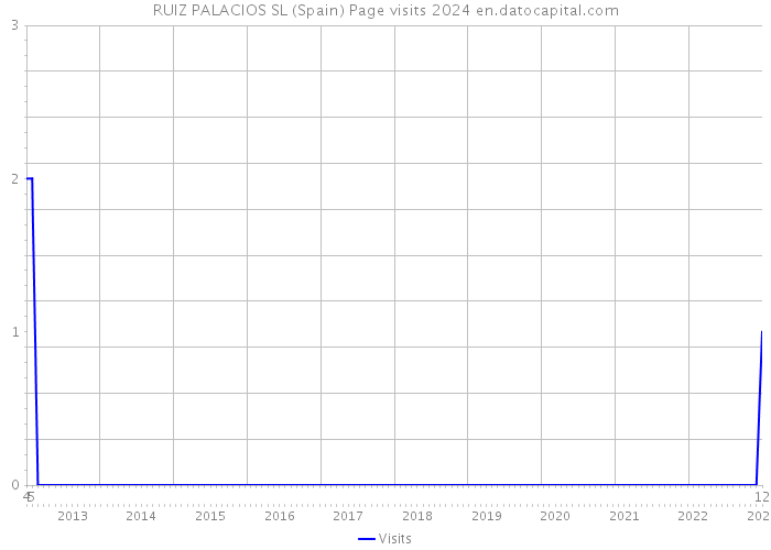RUIZ PALACIOS SL (Spain) Page visits 2024 