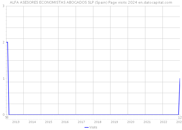 ALFA ASESORES ECONOMISTAS ABOGADOS SLP (Spain) Page visits 2024 