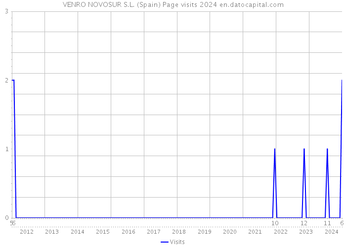VENRO NOVOSUR S.L. (Spain) Page visits 2024 