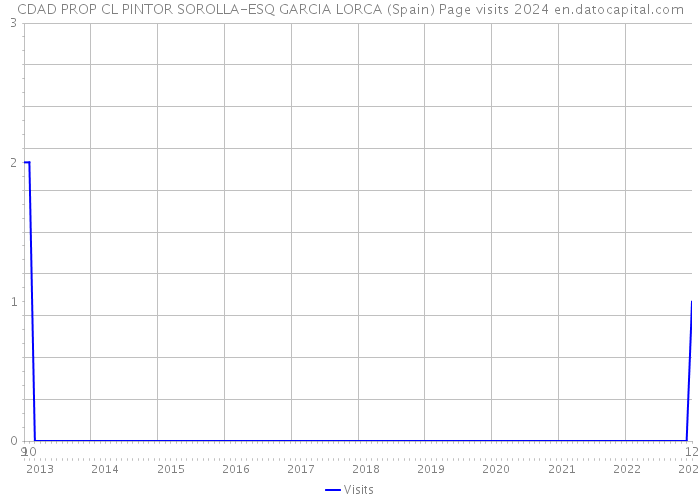 CDAD PROP CL PINTOR SOROLLA-ESQ GARCIA LORCA (Spain) Page visits 2024 