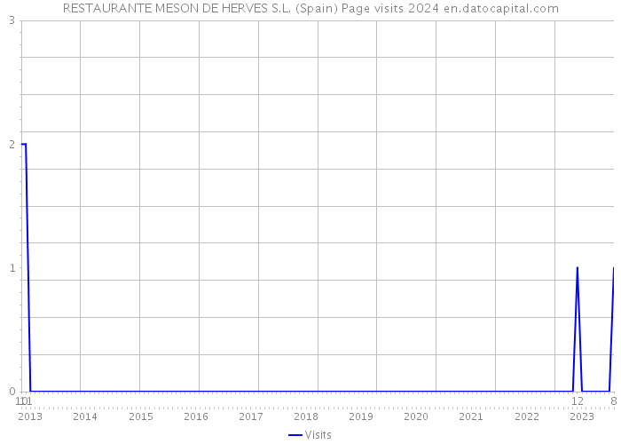 RESTAURANTE MESON DE HERVES S.L. (Spain) Page visits 2024 