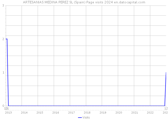 ARTESANIAS MEDINA PEREZ SL (Spain) Page visits 2024 