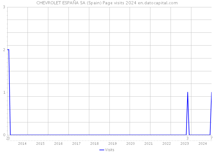 CHEVROLET ESPAÑA SA (Spain) Page visits 2024 