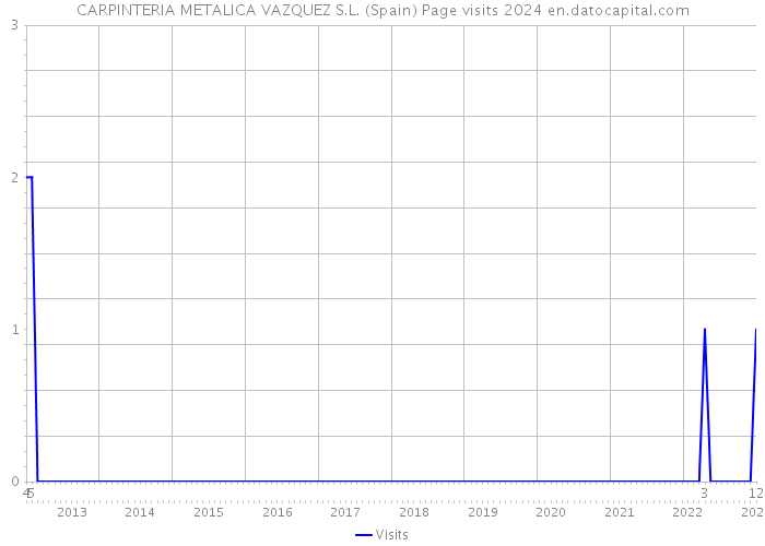 CARPINTERIA METALICA VAZQUEZ S.L. (Spain) Page visits 2024 