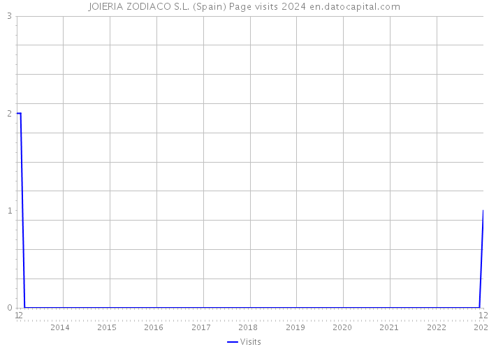 JOIERIA ZODIACO S.L. (Spain) Page visits 2024 
