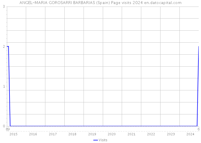 ANGEL-MARIA GOROSARRI BARBARIAS (Spain) Page visits 2024 