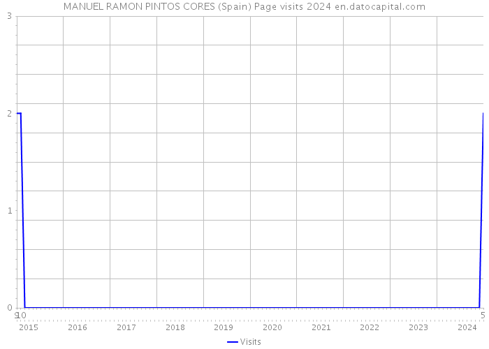 MANUEL RAMON PINTOS CORES (Spain) Page visits 2024 