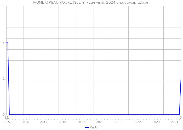 JAUME GIRBAU ROURE (Spain) Page visits 2024 
