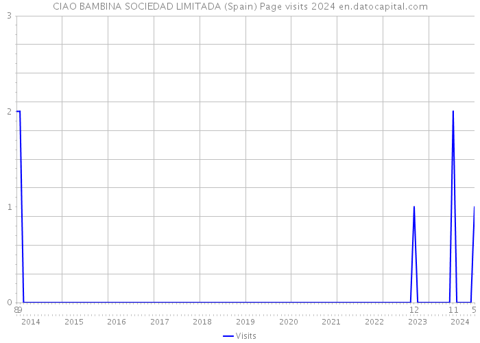 CIAO BAMBINA SOCIEDAD LIMITADA (Spain) Page visits 2024 