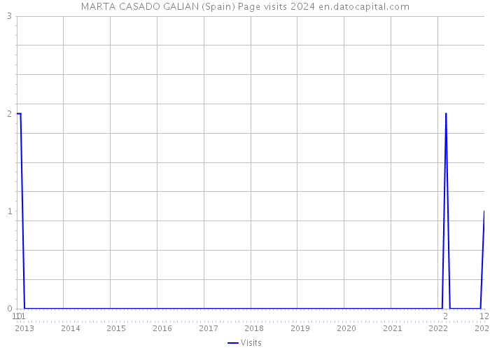 MARTA CASADO GALIAN (Spain) Page visits 2024 
