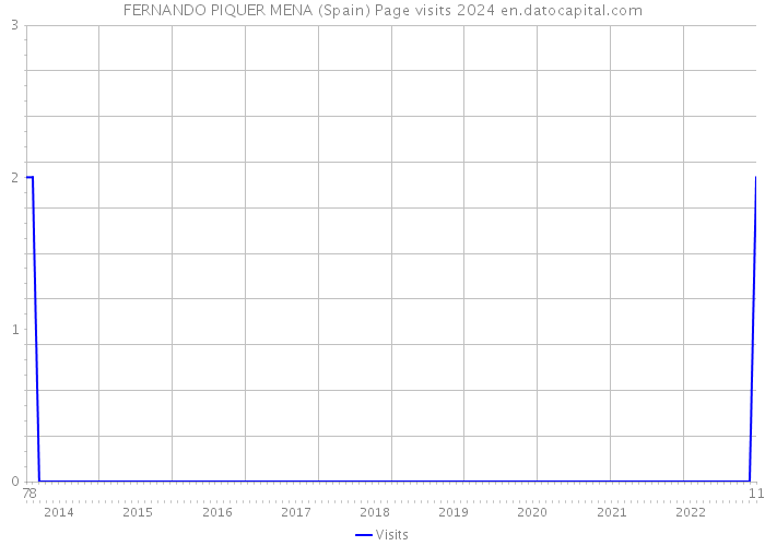 FERNANDO PIQUER MENA (Spain) Page visits 2024 