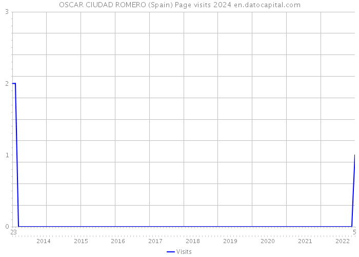 OSCAR CIUDAD ROMERO (Spain) Page visits 2024 