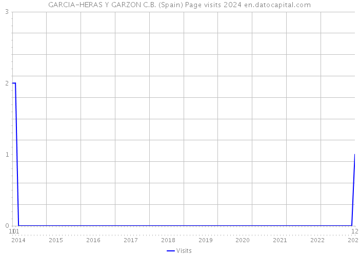GARCIA-HERAS Y GARZON C.B. (Spain) Page visits 2024 
