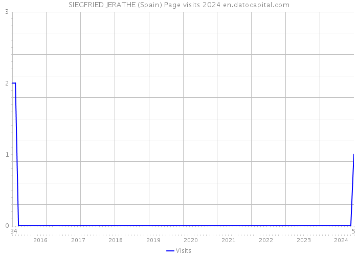 SIEGFRIED JERATHE (Spain) Page visits 2024 