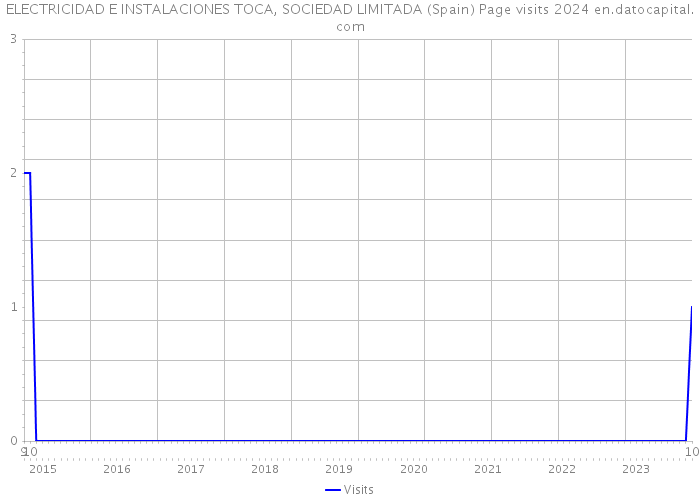 ELECTRICIDAD E INSTALACIONES TOCA, SOCIEDAD LIMITADA (Spain) Page visits 2024 