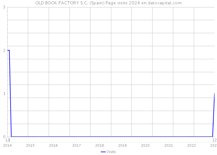 OLD BOOK FACTORY S.C. (Spain) Page visits 2024 