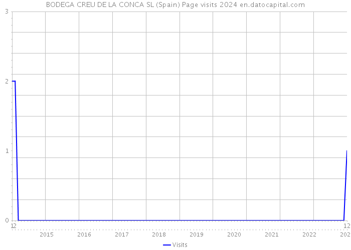 BODEGA CREU DE LA CONCA SL (Spain) Page visits 2024 